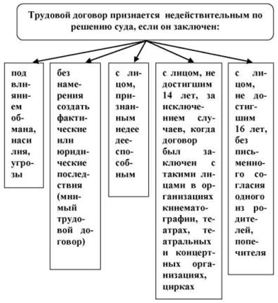 Трудовой Договор Понятие И Содержание Шпаргалка