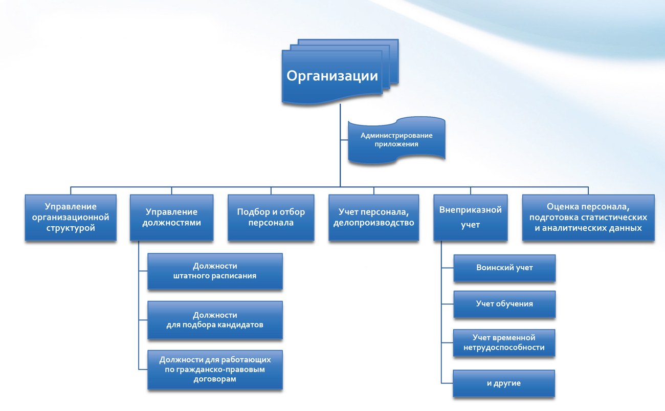 Отдел кадров южная